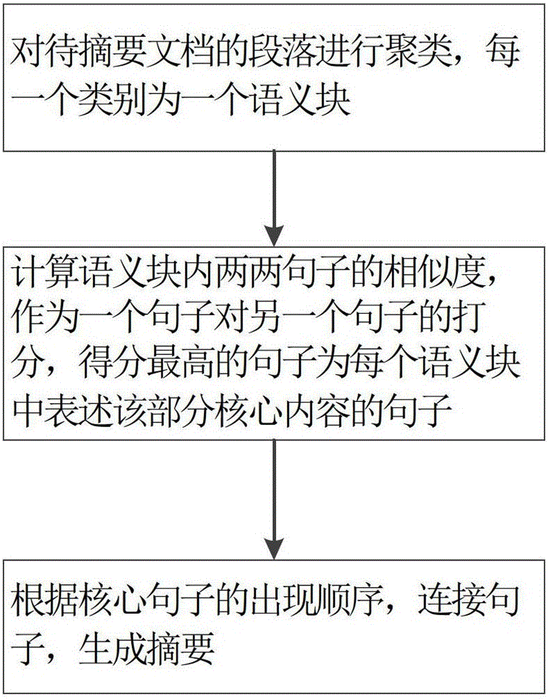 Single-document summarization method