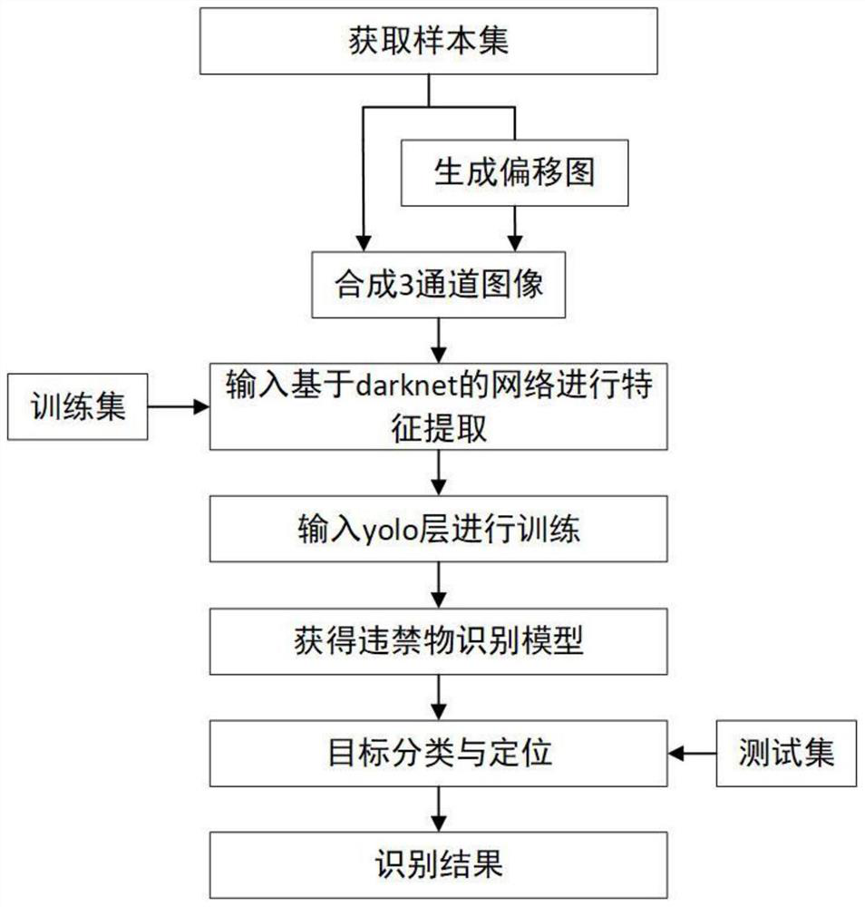 A vision-attribute-based method for identifying contraband in X-ray security inspection