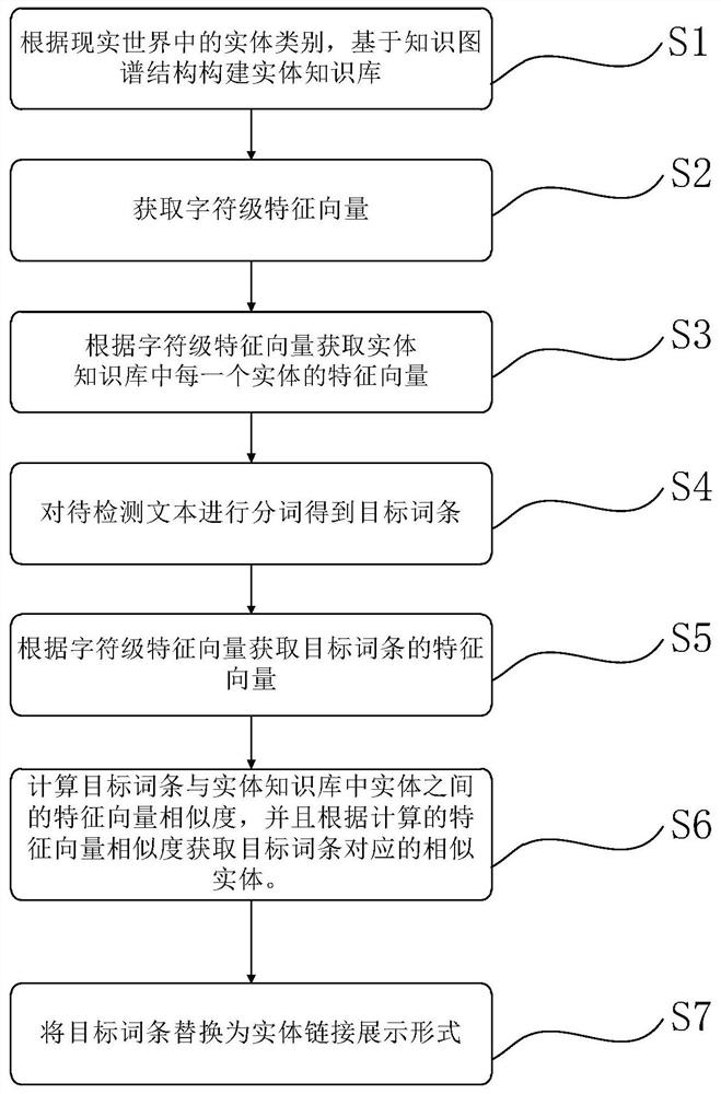 Text link embedding method