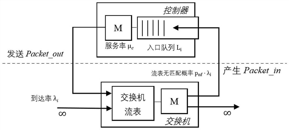 DDoS attack detection method based on SDN