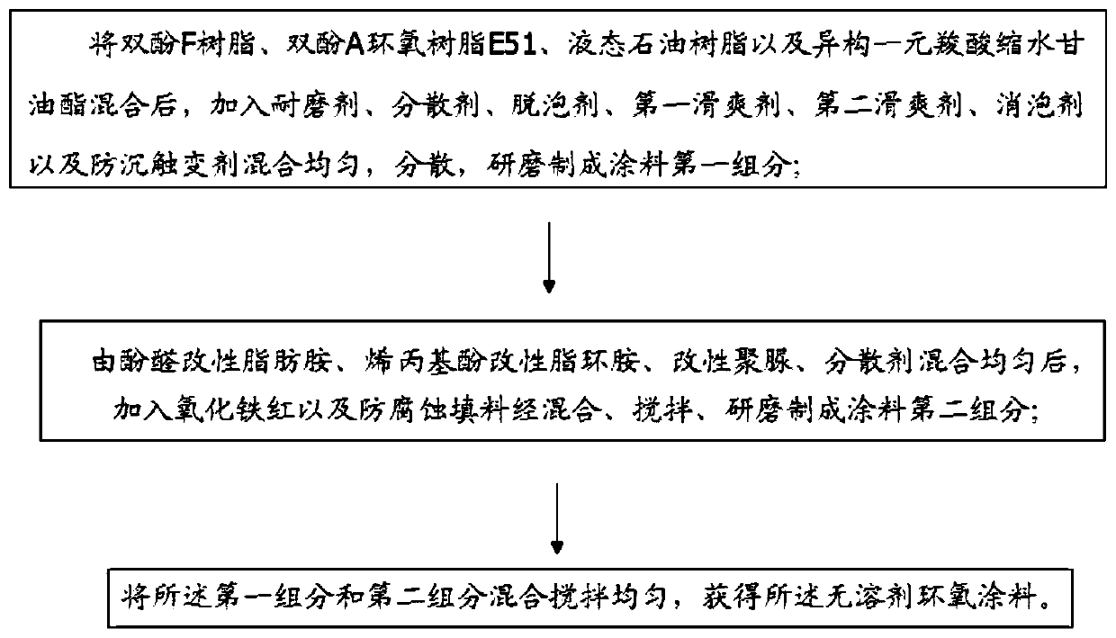 A kind of solvent-free epoxy coating and preparation method thereof