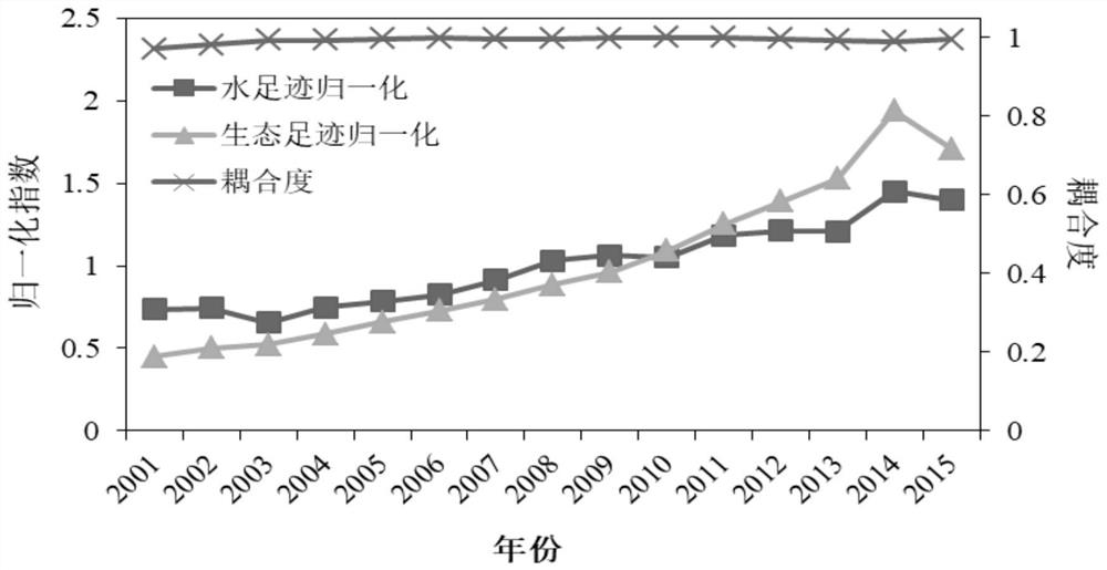 A method to determine the causal relationship between water resources and ecological environment based on Granger test