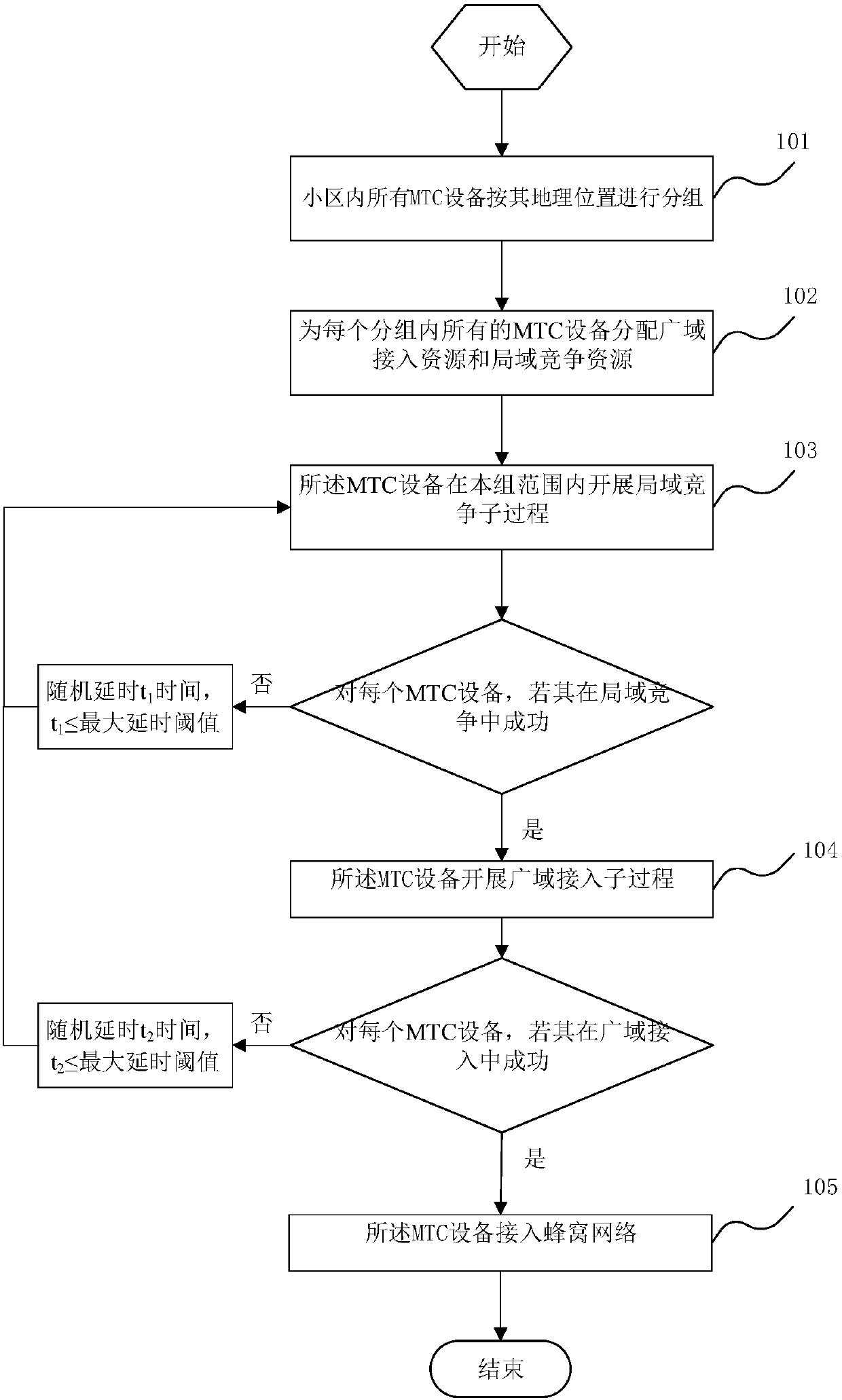 A method for mtc equipment to randomly access cellular networks