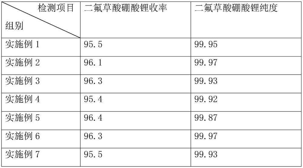 Preparation process of lithium difluoro (oxalato) borate