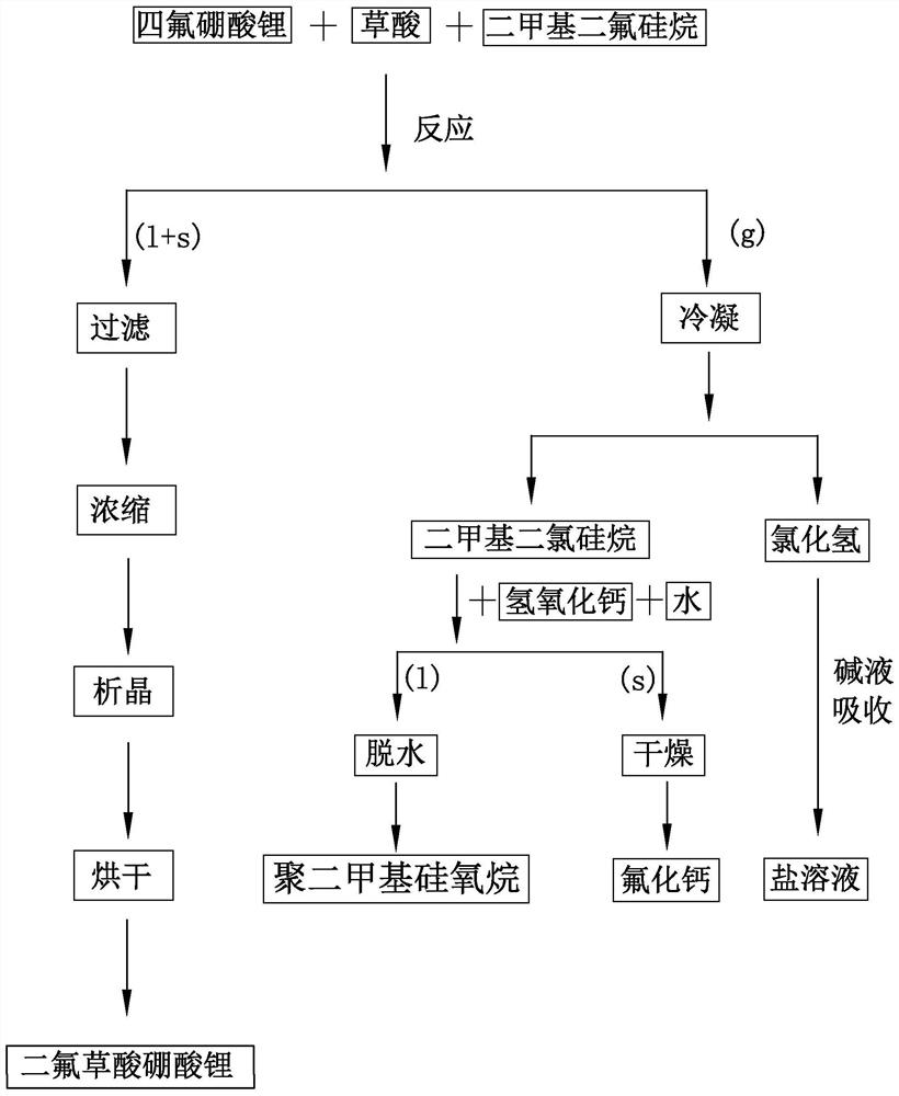 Preparation process of lithium difluoro (oxalato) borate