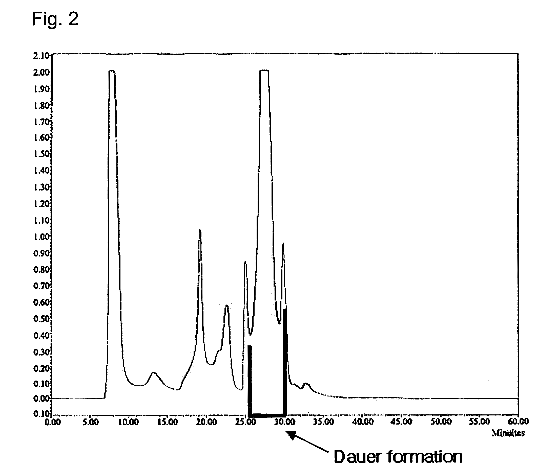 Pharmacologically active novel dauer pheromone compound for controlling aging and stress and method for isolating and characterizing the same