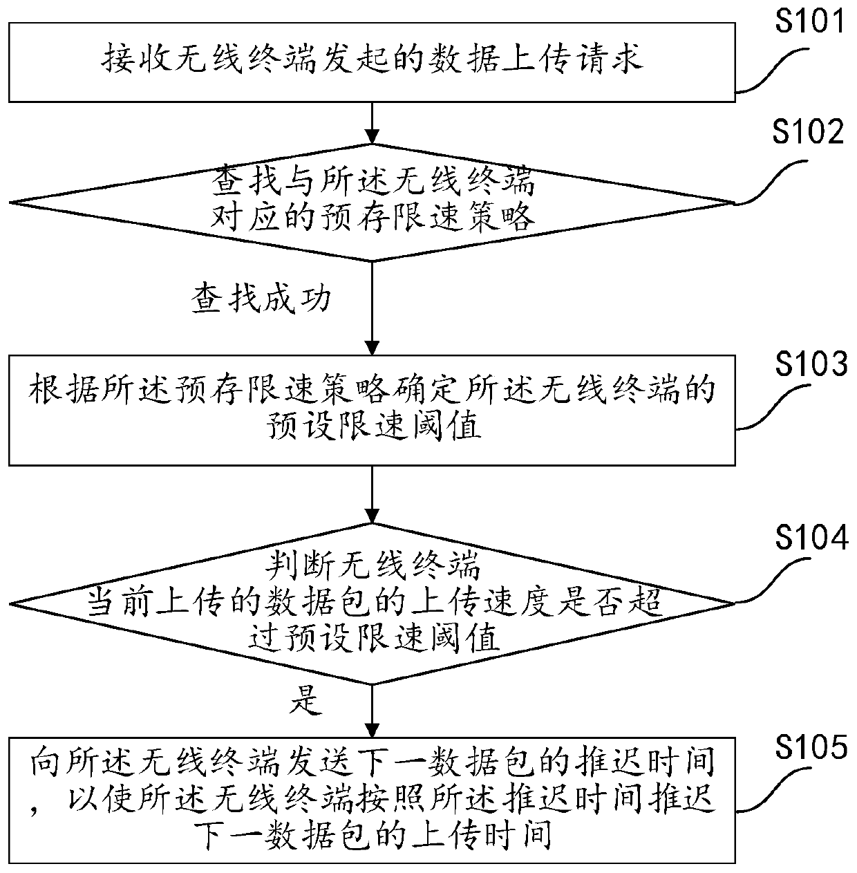 Data uploading method, system and device and computer readable storage medium