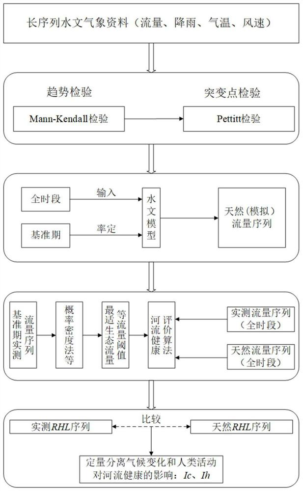 River health change quantitative attribution method, device and system