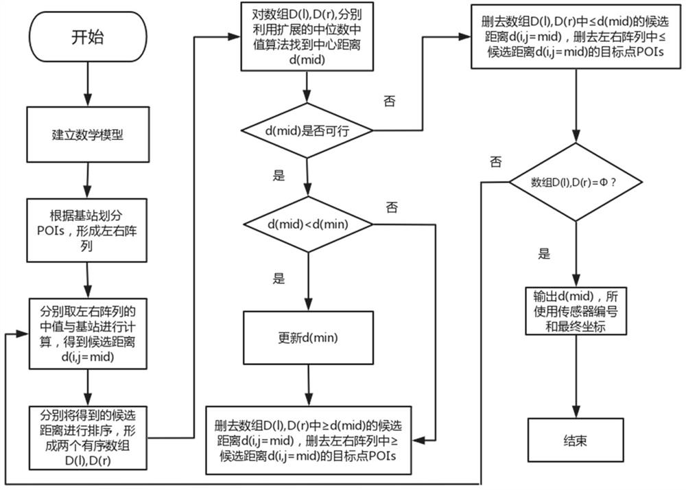 Mobile balancing method for target coverage based on sensors of limited capacity base stations