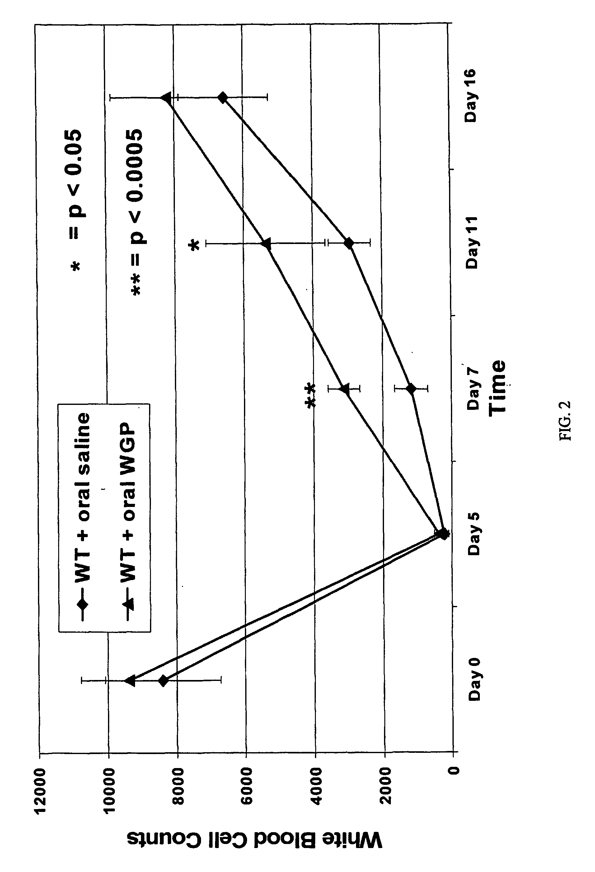 Effect of beta-glucan on stem cell recruitment and tissue repair