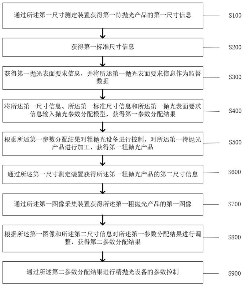 Intelligent control method and system for polishing equipment