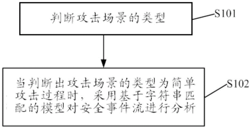 Security event analysis method and system in cloud computing network