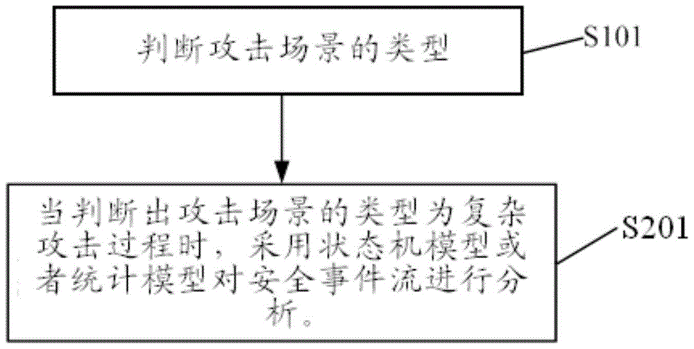 Security event analysis method and system in cloud computing network