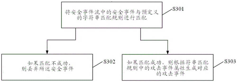 Security event analysis method and system in cloud computing network