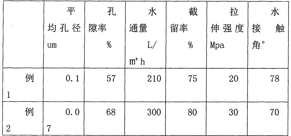 Preparation method of novel MOFs-PVDF (Metal-Organic Frameworks-Polyvinylidene Fluoride) composite film