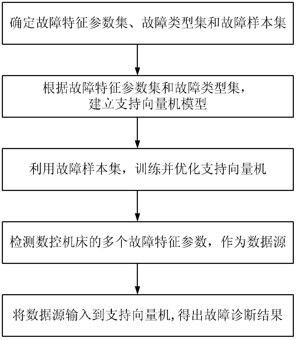 Intelligent fault diagnosis method for numerical control machine