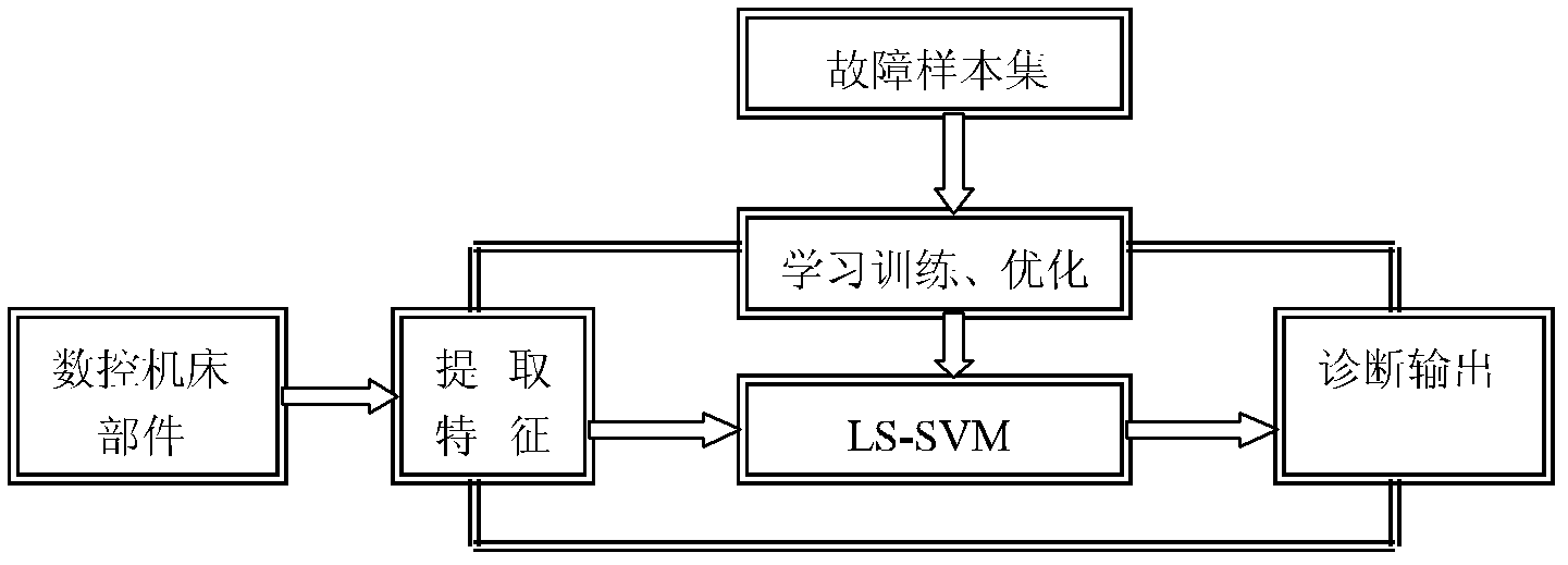 Intelligent fault diagnosis method for numerical control machine