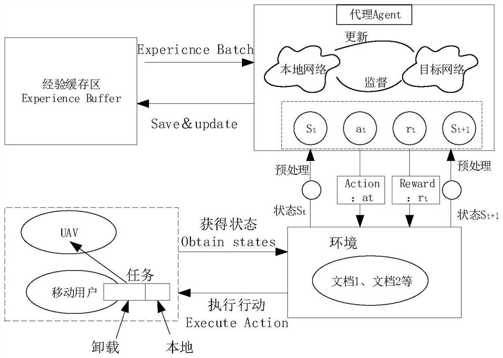 Task unloading method and device for unmanned aerial vehicle assisted mobile edge computing