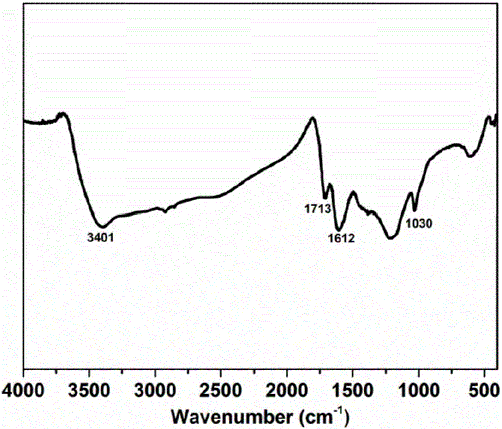 Preparation method and application of lignin-based hydrothermal-carbon sulfonic acid catalyst