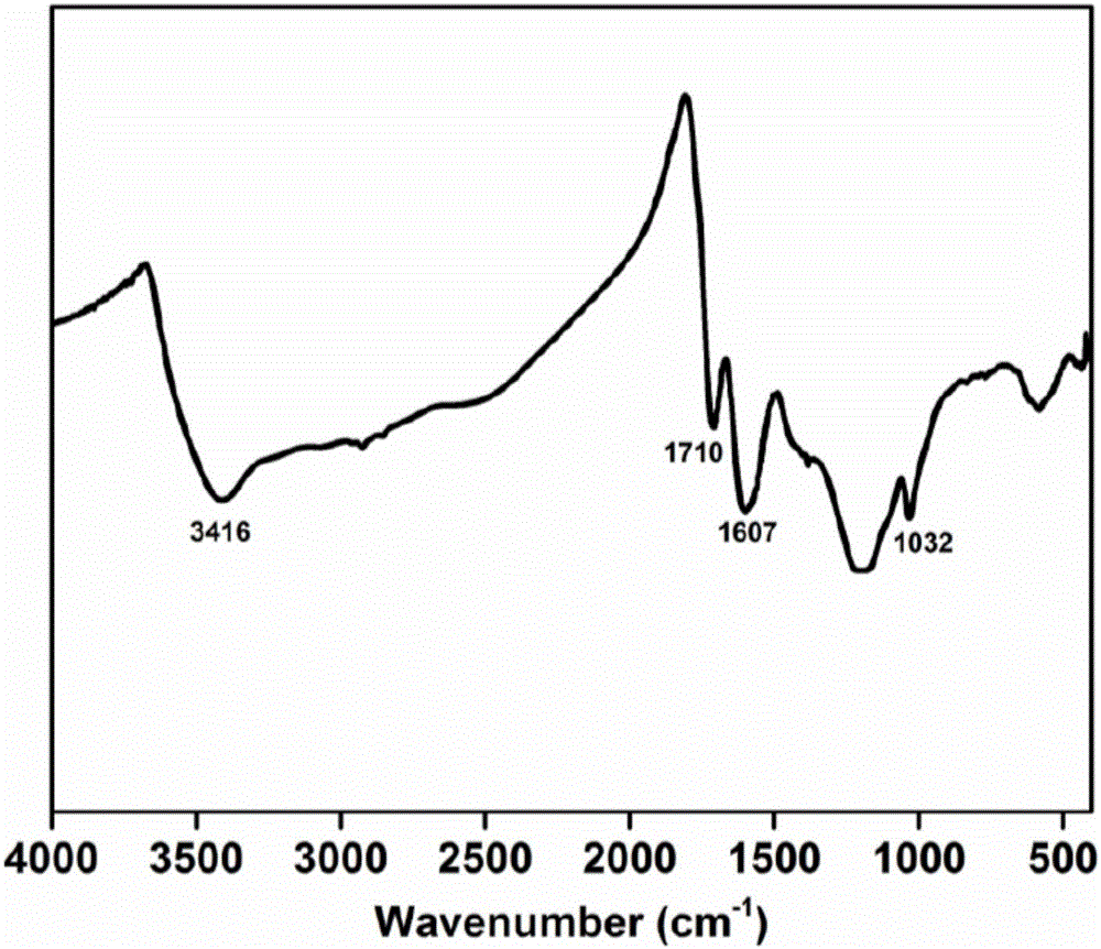 Preparation method and application of lignin-based hydrothermal-carbon sulfonic acid catalyst