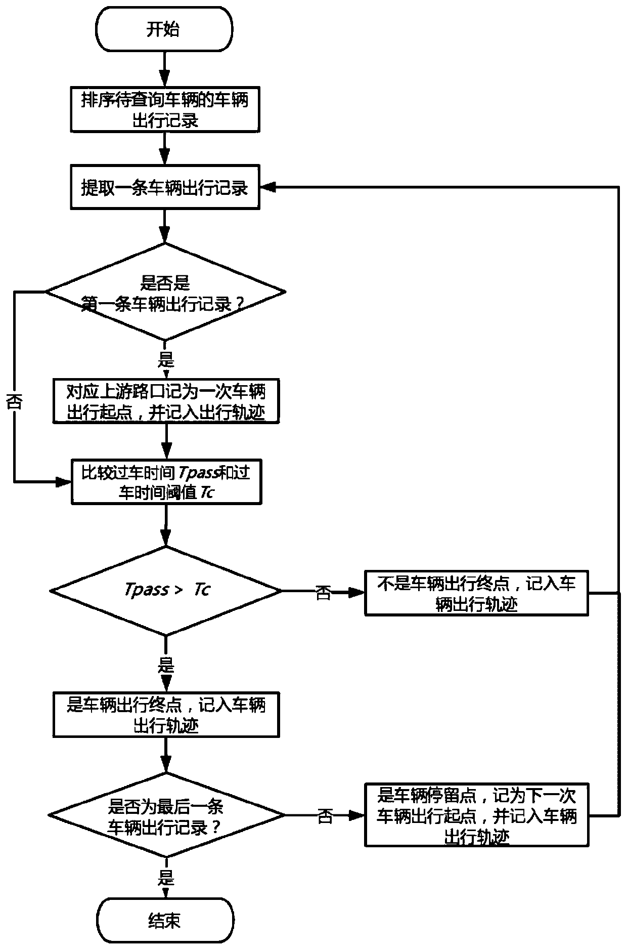 Single vehicle origin-destination (OD) acquisition method based on passing vehicle electric alarm data