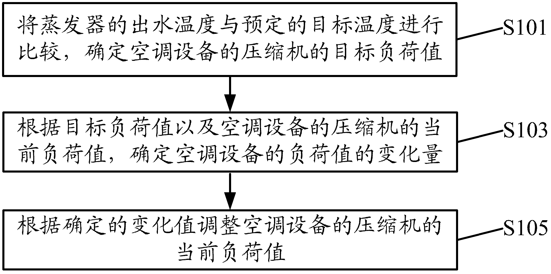 Control method and device of air-conditioning equipment and air conditioning system