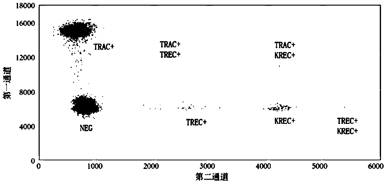 Primer-probe combination for screening diseases, application of primer ...