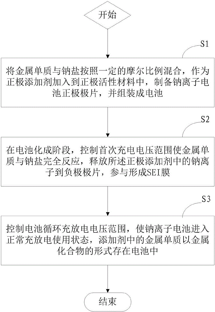 Sodium supplementing method for sodium-ion battery and sodium-ion battery