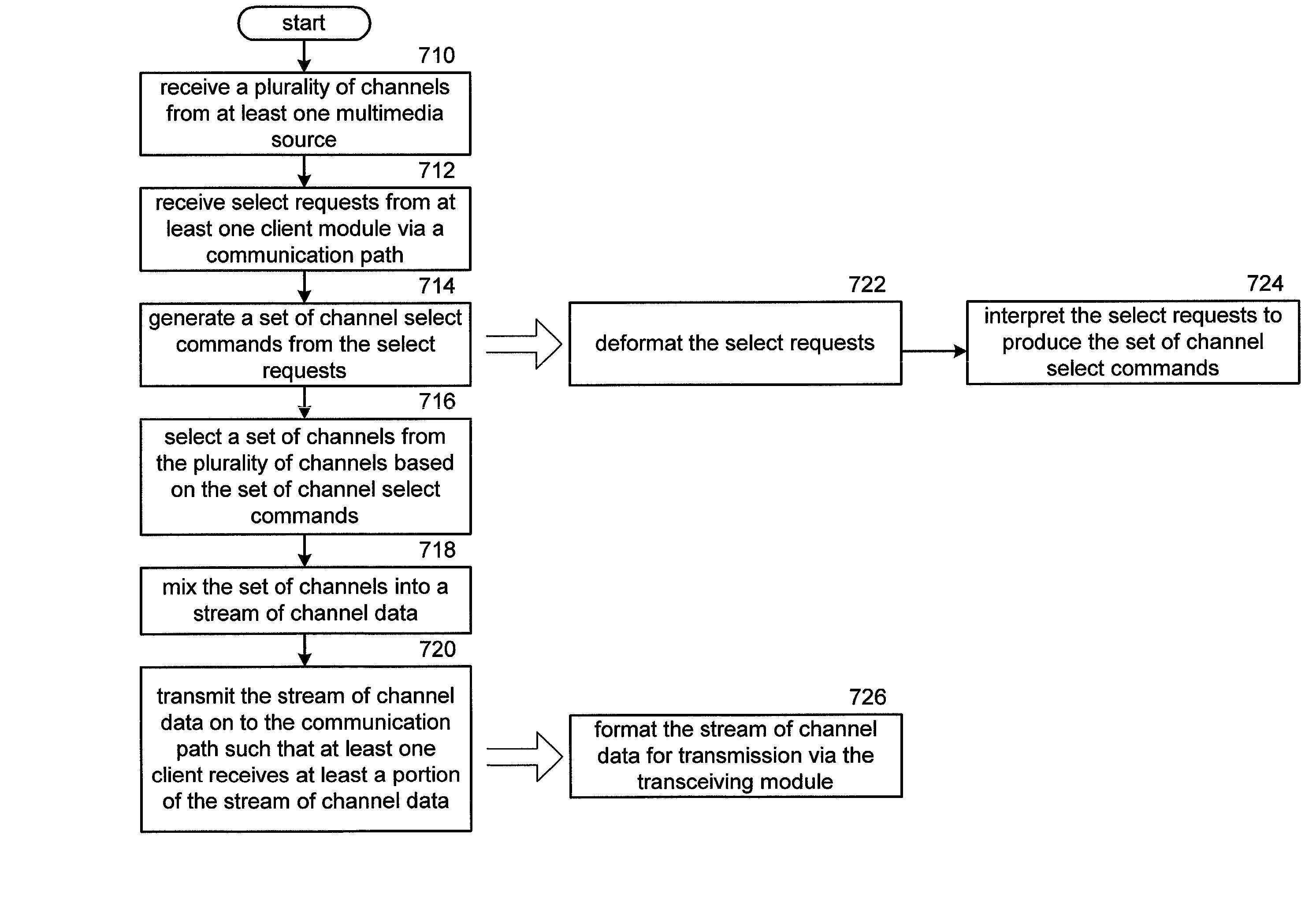 Method and apparatus of multiplexing a plurality of channels in a multimedia system