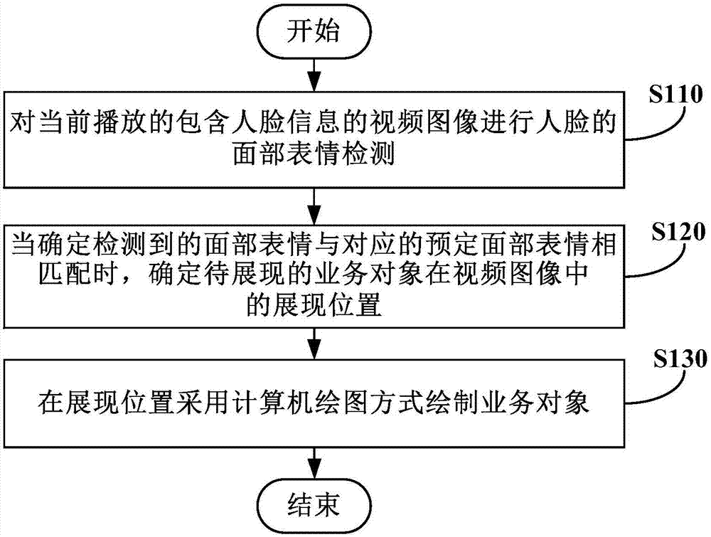 Video image processing method and device, and terminal device