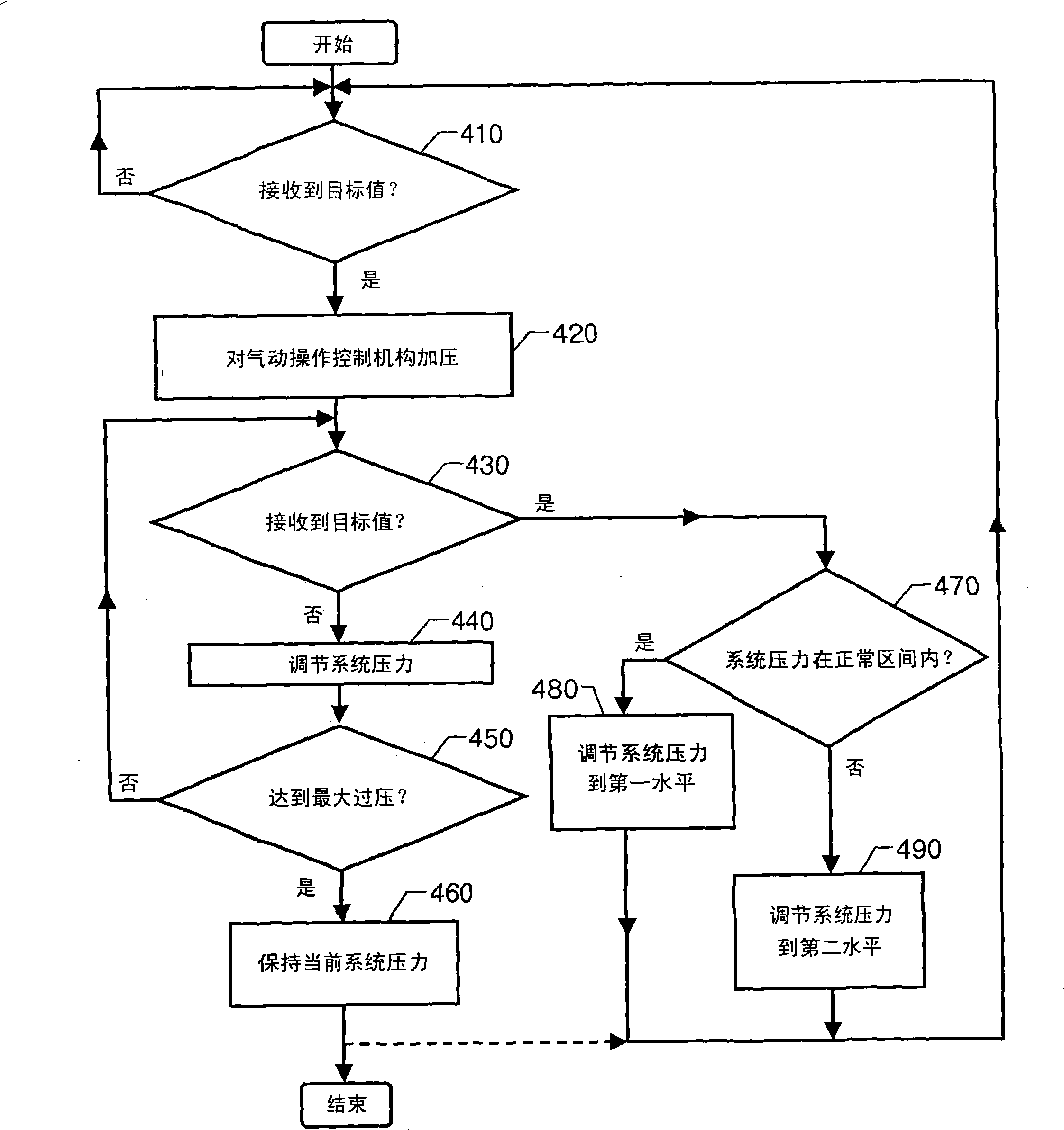 A system and a method for controlling a pneumatic pressure in a vehicle