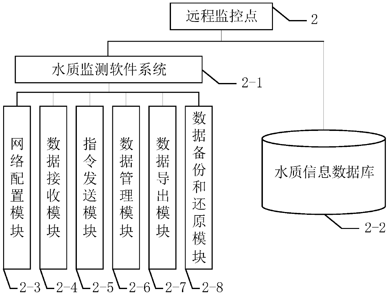 Internet of Things based water quality monitoring system data storage, wireless transmission and remote control method