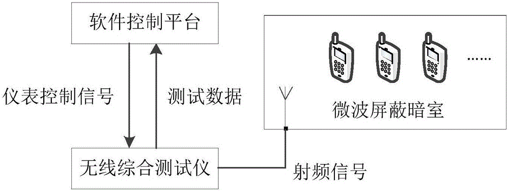 Device, method and system for measuring throughput of wireless air interfaces of wireless local area network (WLAN) terminal devices