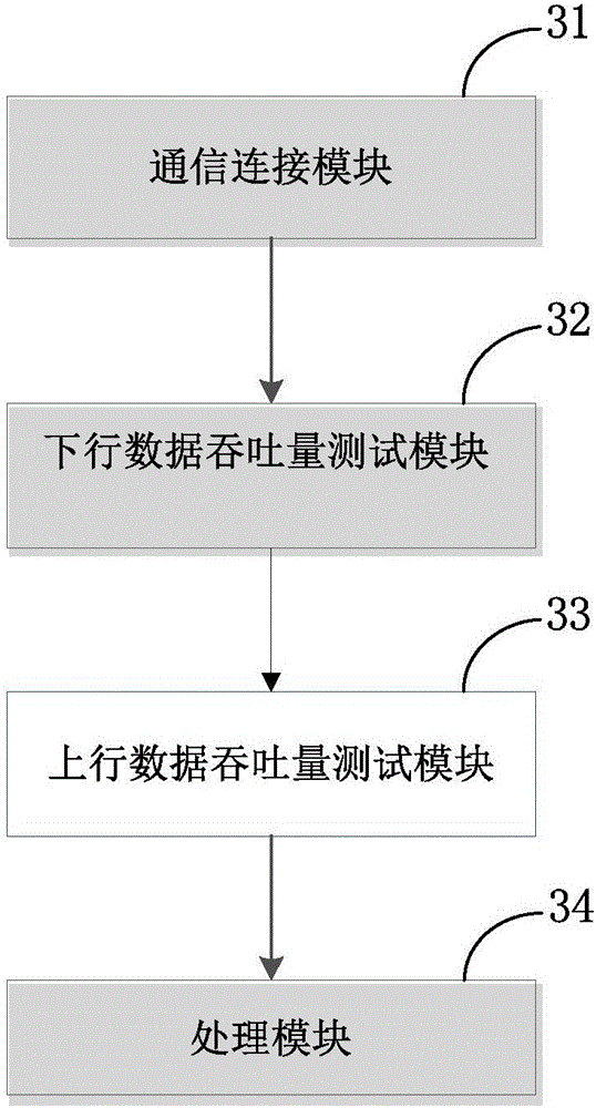 Device, method and system for measuring throughput of wireless air interfaces of wireless local area network (WLAN) terminal devices