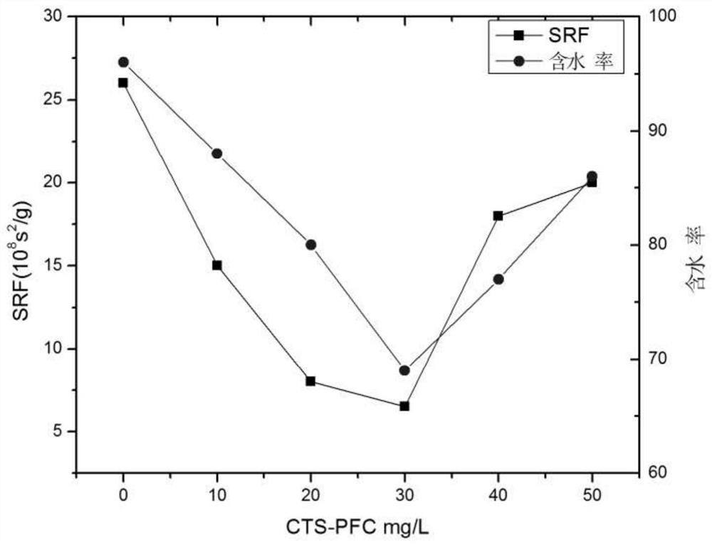 Preparation method and application of an inorganic-organic composite sludge conditioner