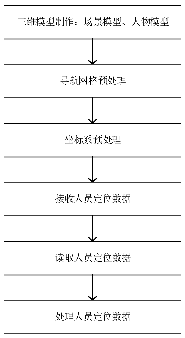 Personnel positioning and three-dimensional visualization fusion method and system