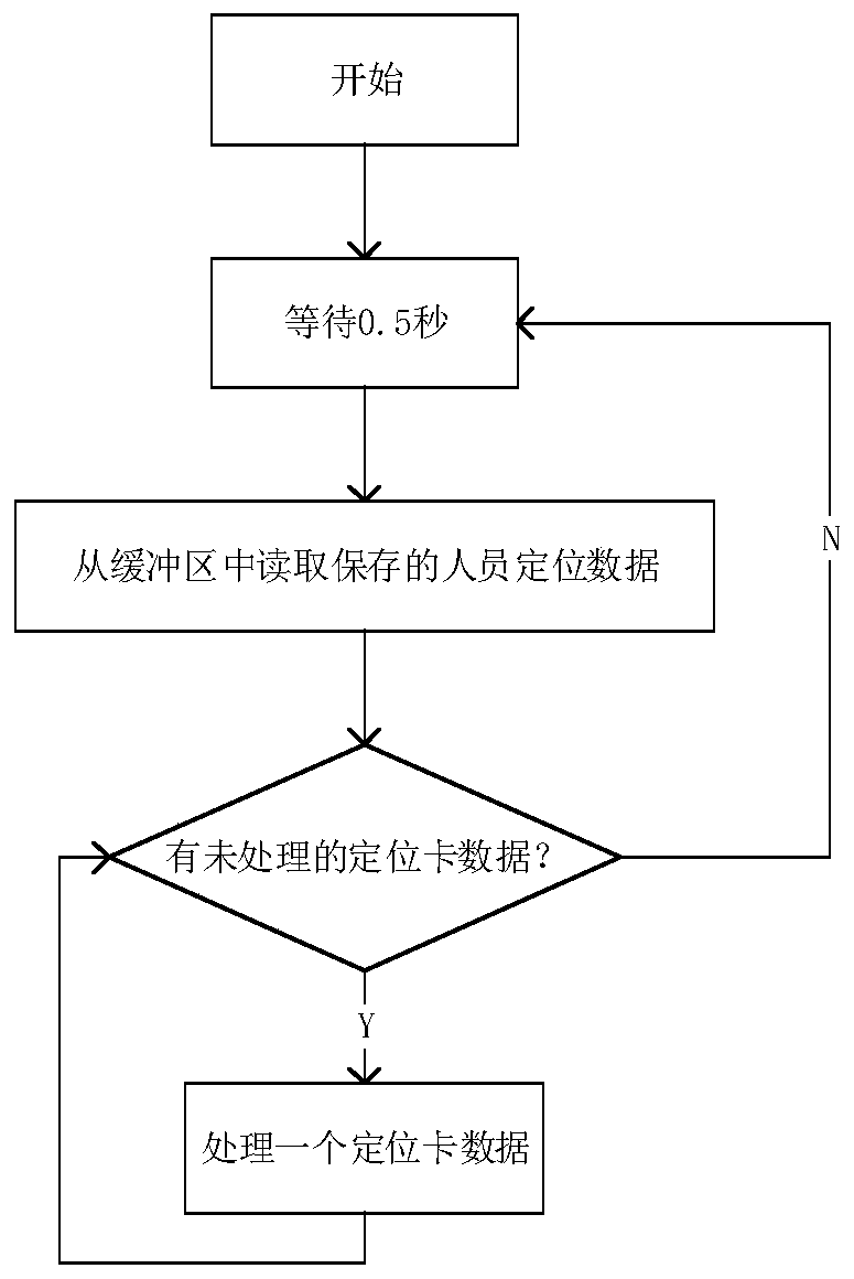 Personnel positioning and three-dimensional visualization fusion method and system