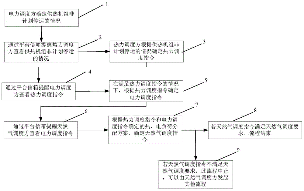 Heat supply unit adjusting method and device