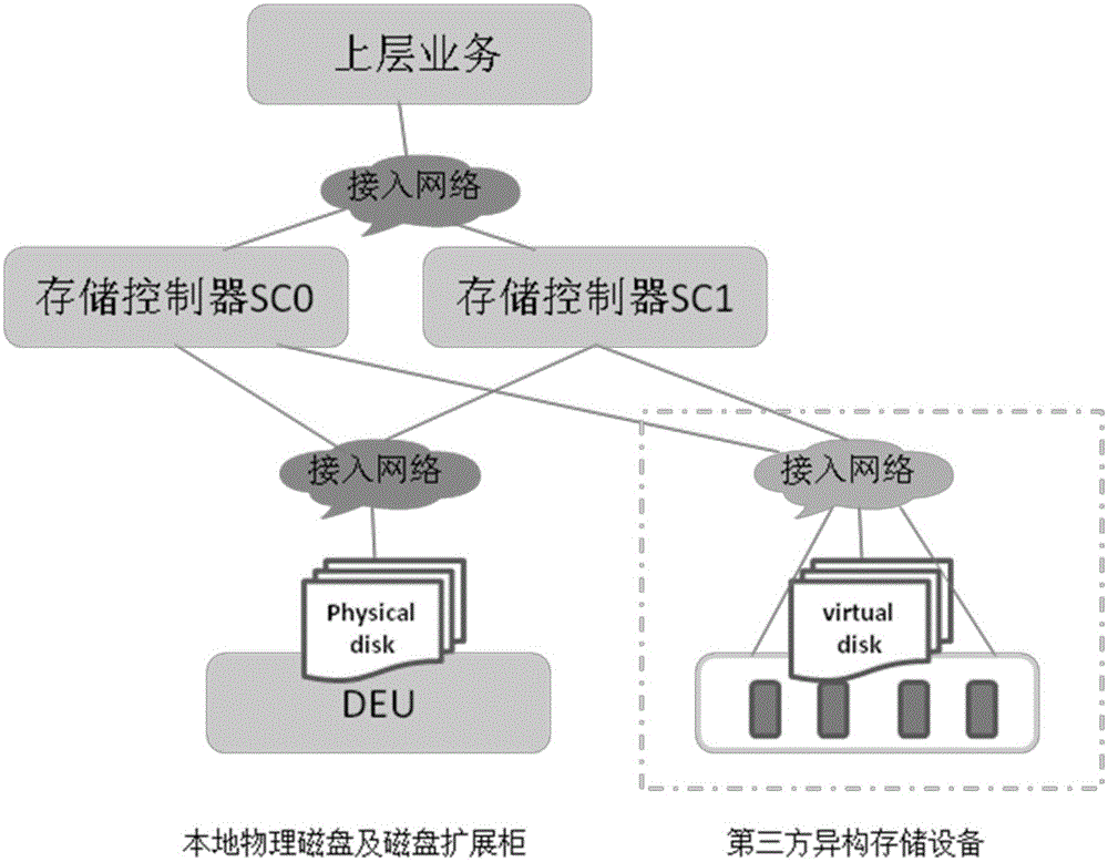 Method for supporting dual-control switching of virtualized disk and storage system