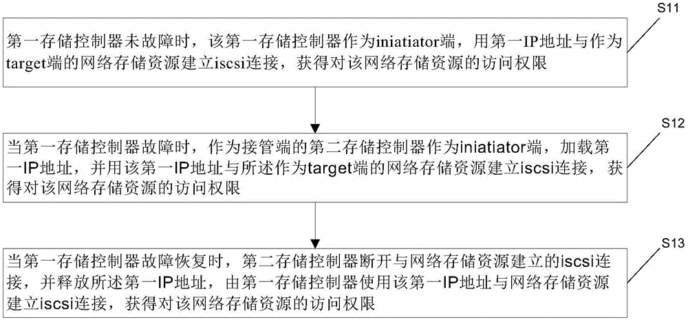 Method for supporting dual-control switching of virtualized disk and storage system