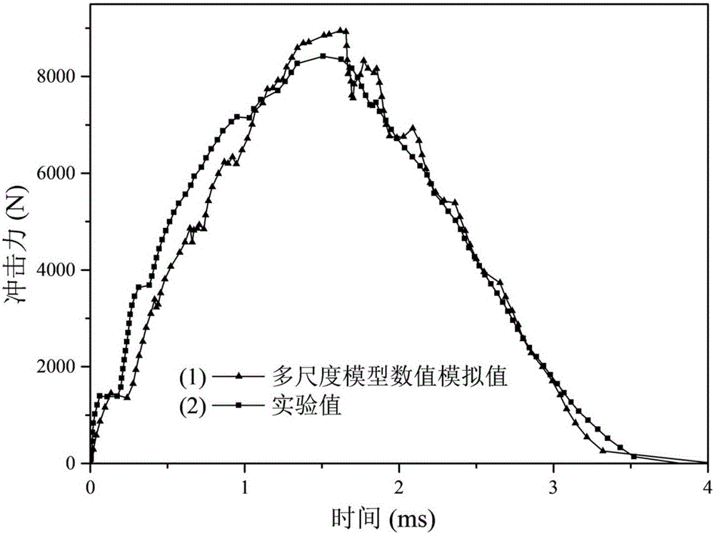 Low-velocity impact composite material multilayer thick plate progressive failure prediction finite element method