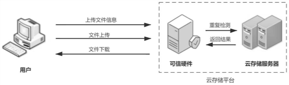 Secure cloud data deduplication method and system based on trusted hardware