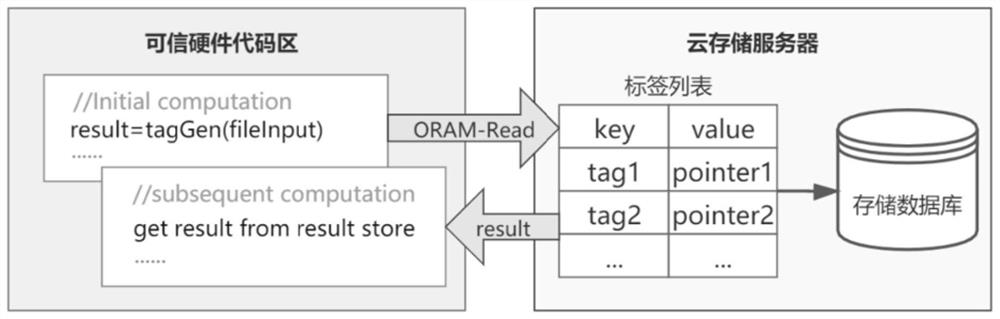 Secure cloud data deduplication method and system based on trusted hardware