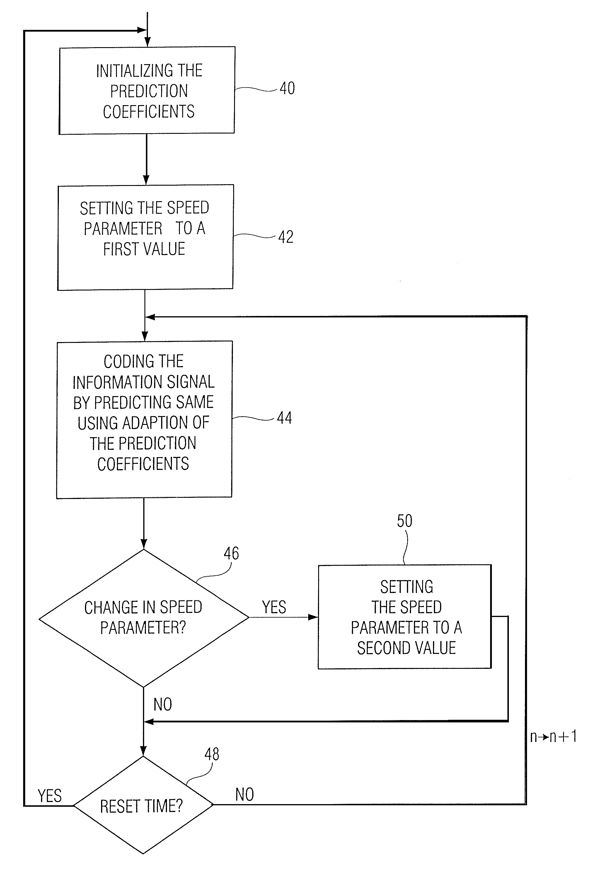 Predictive coding scheme with adaptive speed parameters