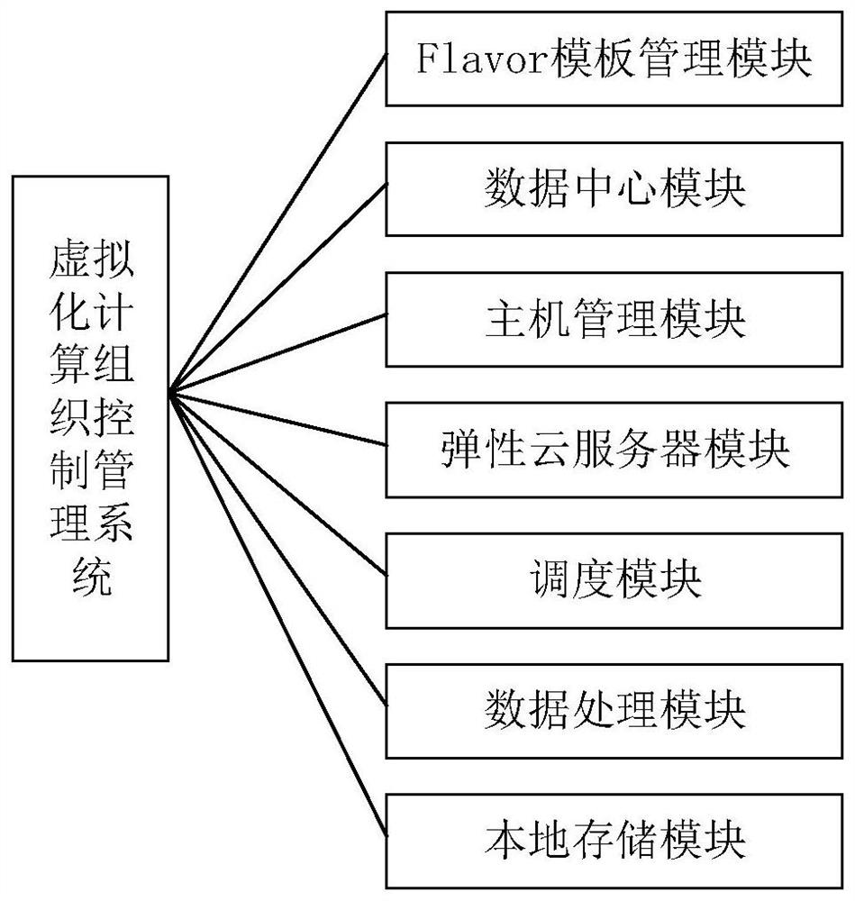 Virtualized computing organization control management system and method