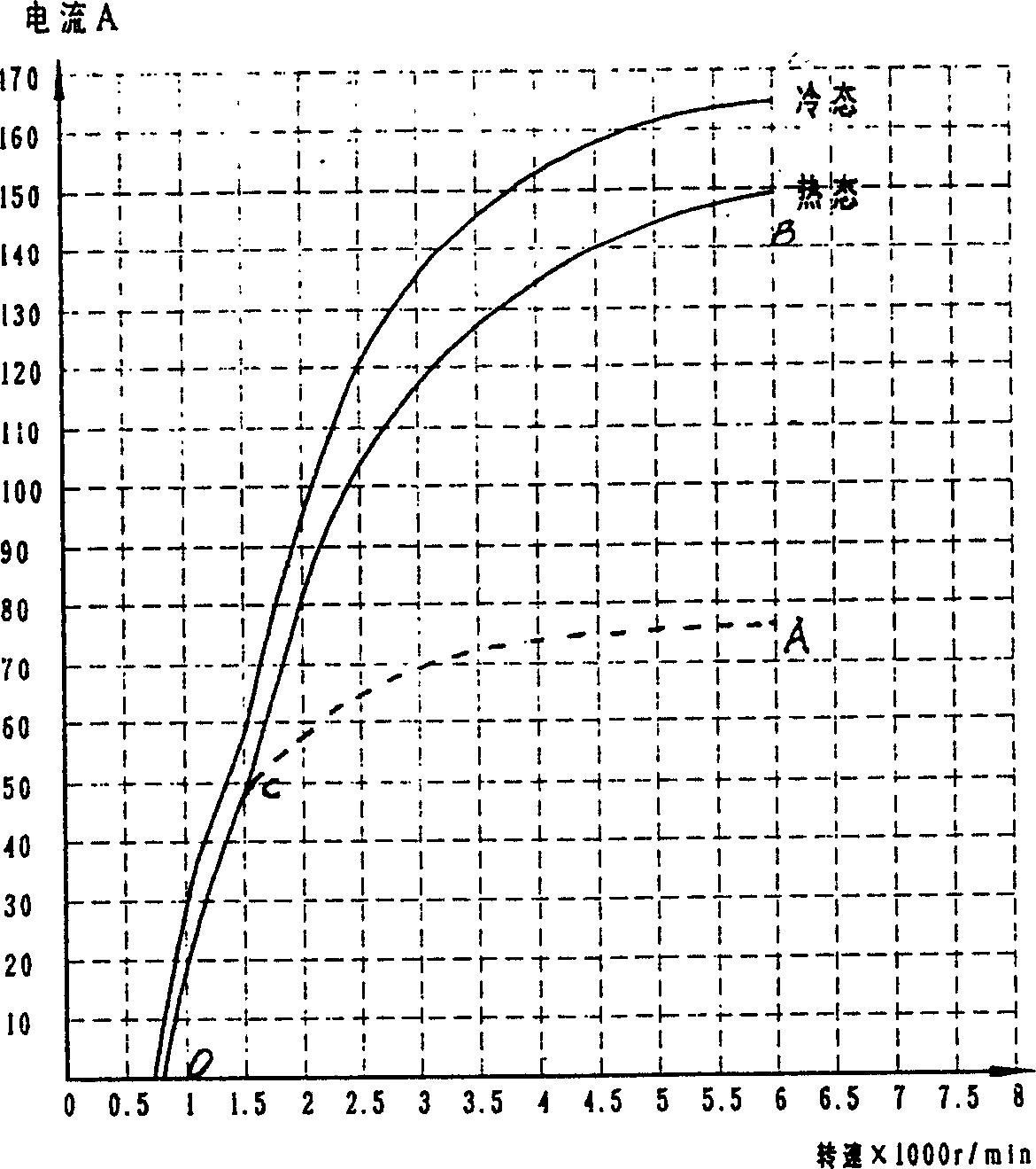 AC generator having two output current - rotating speed curves