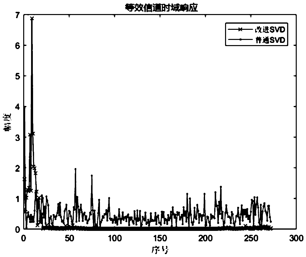 Improved SVD (Space Vector Decomposition) precoding algorithm for MIMO-OFDM (Multiple Input Multiple Output-Orthogonal Frequency Division Multiplexing)