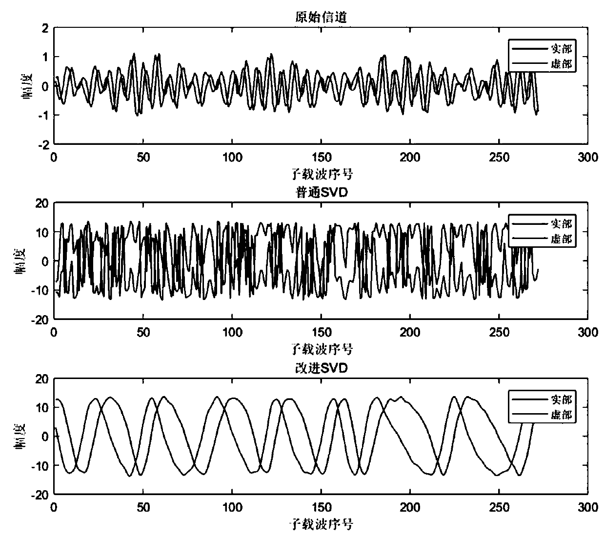 Improved SVD (Space Vector Decomposition) precoding algorithm for MIMO-OFDM (Multiple Input Multiple Output-Orthogonal Frequency Division Multiplexing)