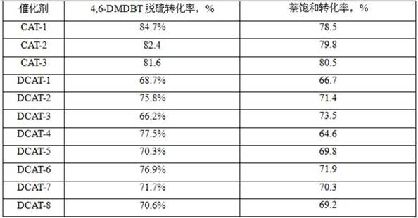 Preparation method of hydrodesulfurization and dearomatization catalyst