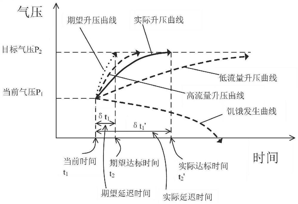 System and method for improving gas flow control lag of fuel cell